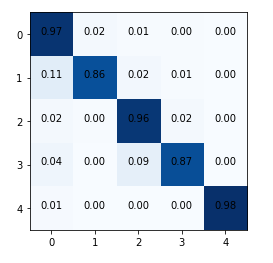 Confusion matrix for the model’s performance on the test dataset