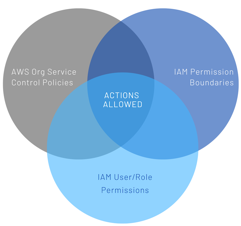 AWS Service Control Policies