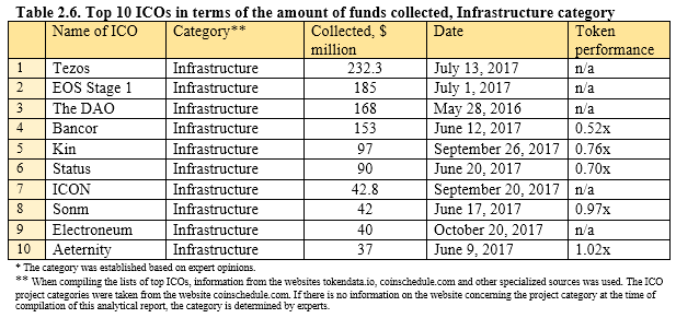 Tabela 2.6. 10 maiores ICOs em termos de quantidade de fundos coletados, categoria infra-estrutura