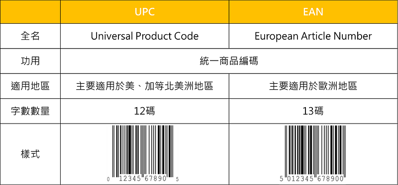 Amazon亞馬遜電商產品上架準備：什麼是Universal Product Code(簡稱UPC) / European Article Number(簡稱EAN)？