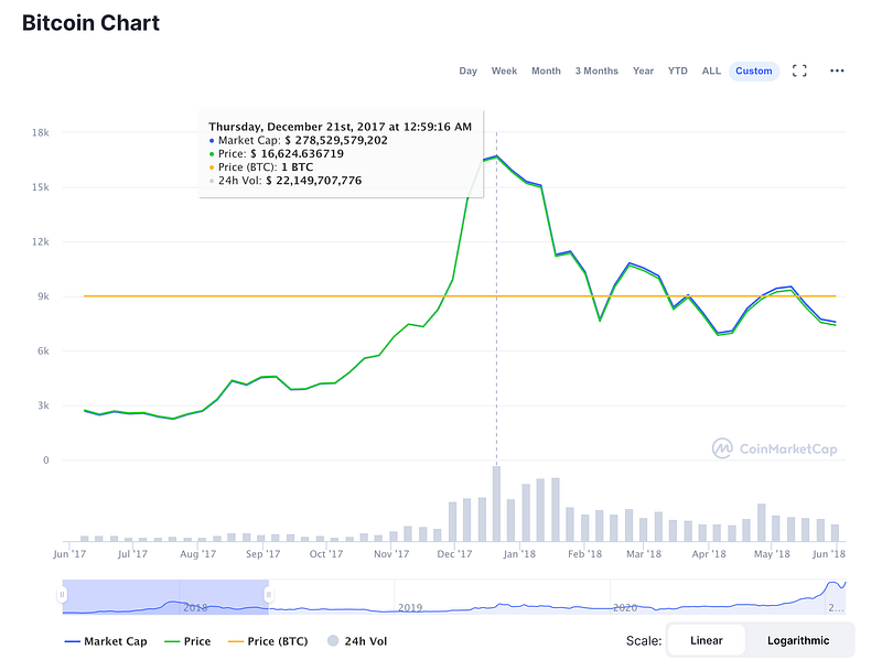 Bitcoin ATH 2017 (source https://coinmarketcap.com/)