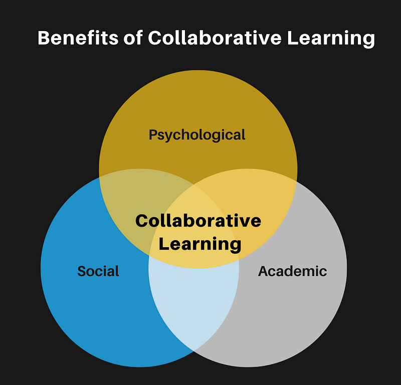 Venn diagram of three benefits of collaborative learning: Social, Phsychological and Academic