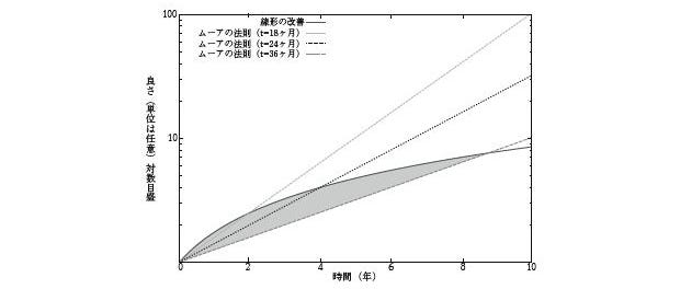 ムーアの法則が減速した世界の図。先ほどの図に比べて、スタートアップが活躍できるグレーの部分が広がっている。(「ハードウェアハッカー」P241
先ほどの図と違い縦軸が対数になっている)