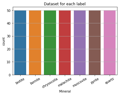 Bar Graph of Dataset for each label