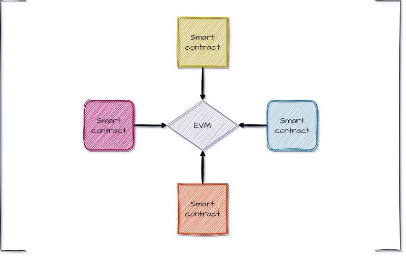 illustration of the connection between smart contracts and the EVM