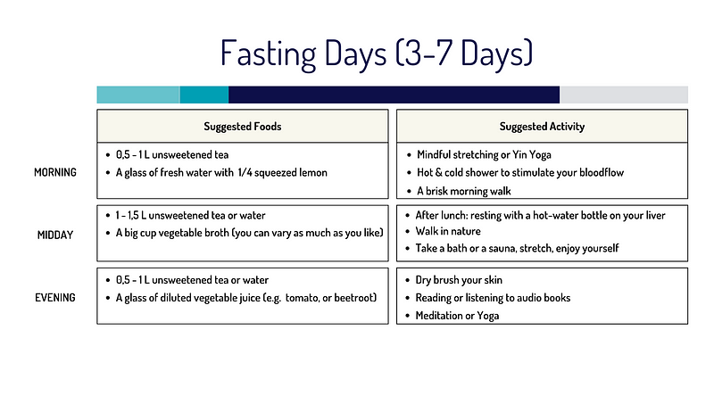 Suggested food and activities for fasting days.