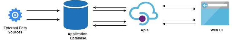 Higher Level Product Architecture