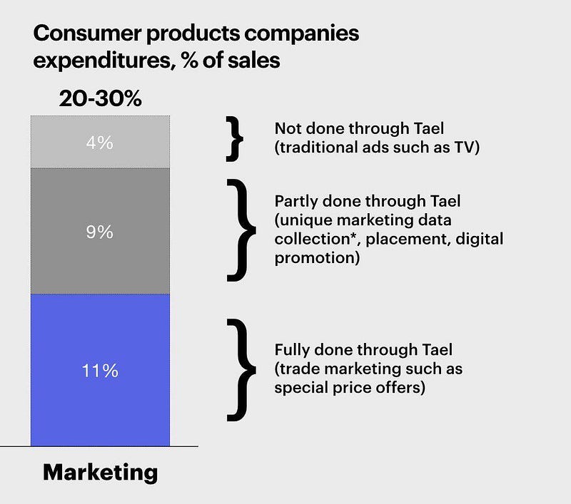 Consumer products companies spending on marketing activity in the Tael Ecosystem
