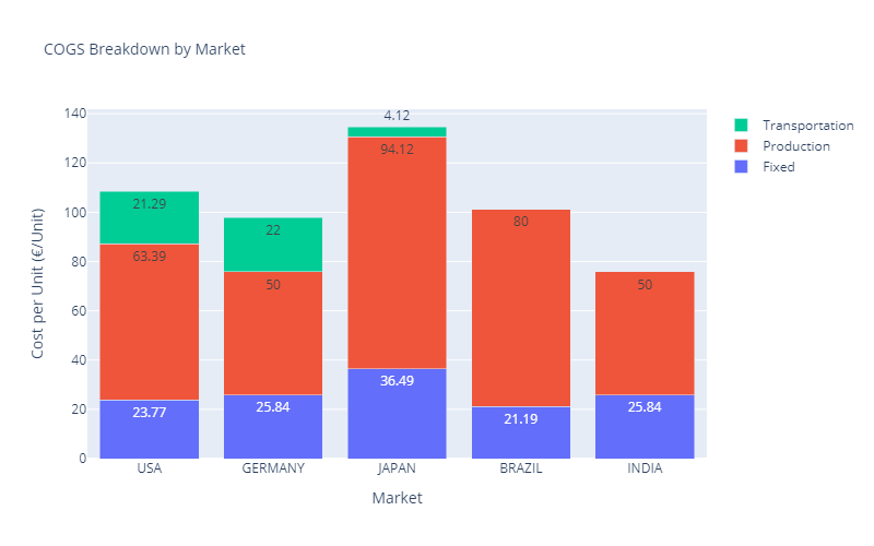 Stacked bar chart showing COGS breakdown by market, highlighting transportation (green), production (red), and fixed costs (blue). Japan has the highest COGS at 4.12 €/unit, followed by Germany and the USA, while Brazil and India have the lowest at 80 and 50 €/unit respectively.