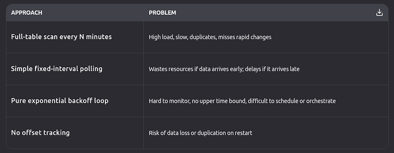 The Best Design Pattern for Query-Based Change Data Capture: Hybrid Stateful Polling with Offset…