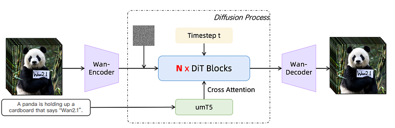 Wan2.1 is a typical (open-source) video diffusion model, working on 81 frames at a time.
