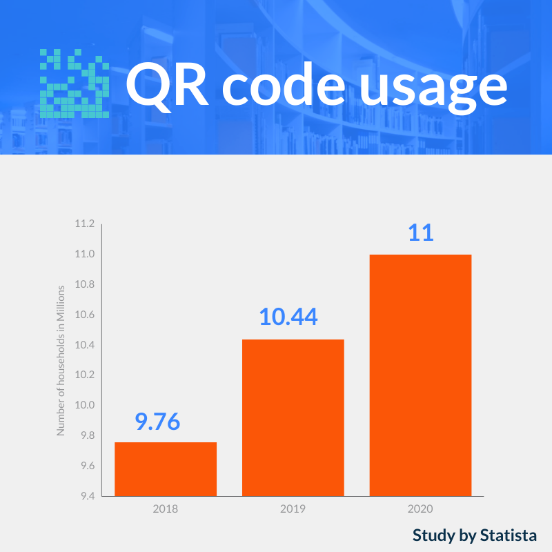 QR Code bar graph showing QR code usage going up.