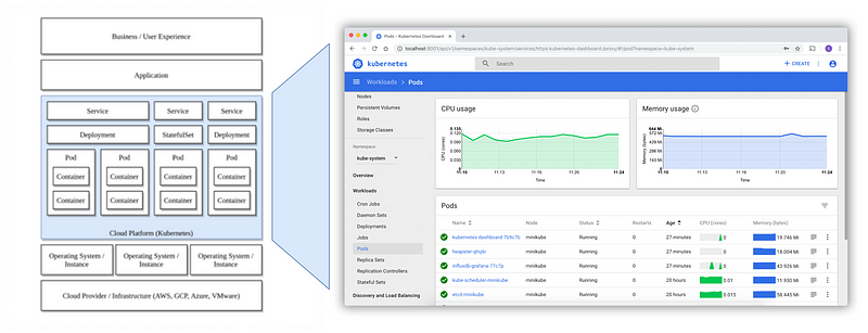 Kubernetes Dashboard as a part of a comprehensive monitoring solution