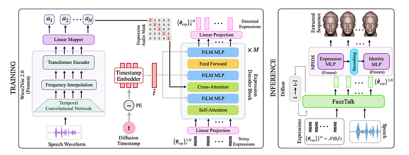 The model diagram from FaceTalk. Image is taken from the ArXiv paper.