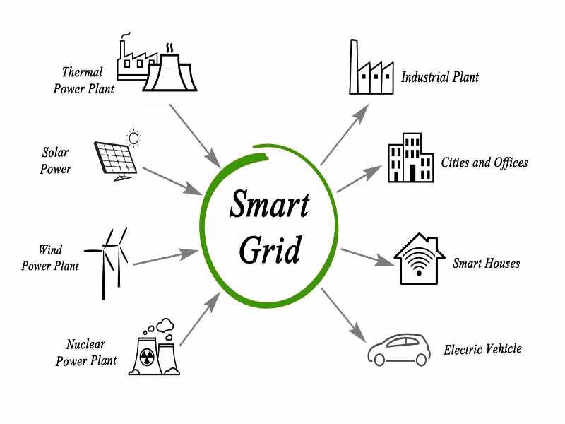 The Significance of a Smart Grid