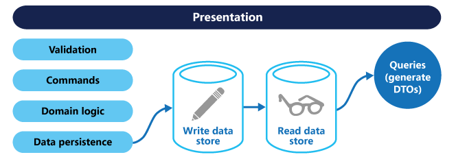 My experience to build a CQRS system with microservices architecture in a financial system to…
