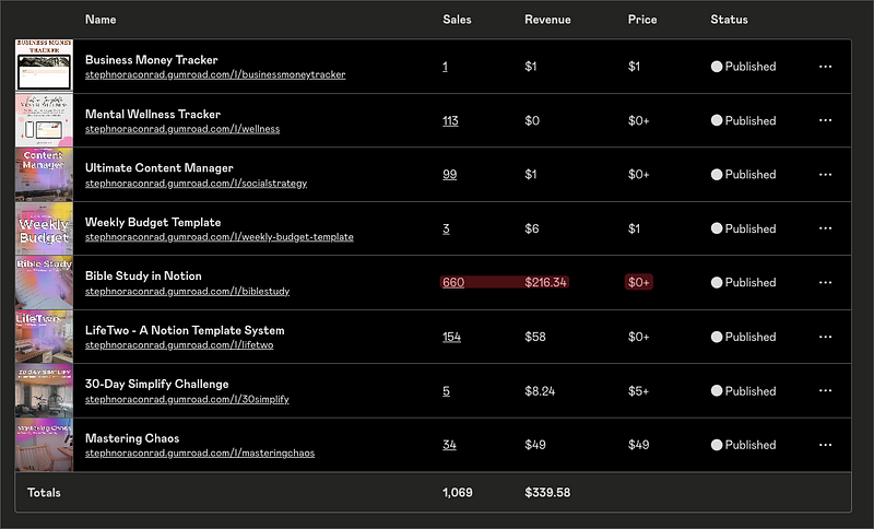 A screenshot of the Gumroad dashboard showing 660 sales and $216.34 generated from the sale of a free product. In comparison, the next highest earner has 154 sales and $58 (this product has a free and paid version).