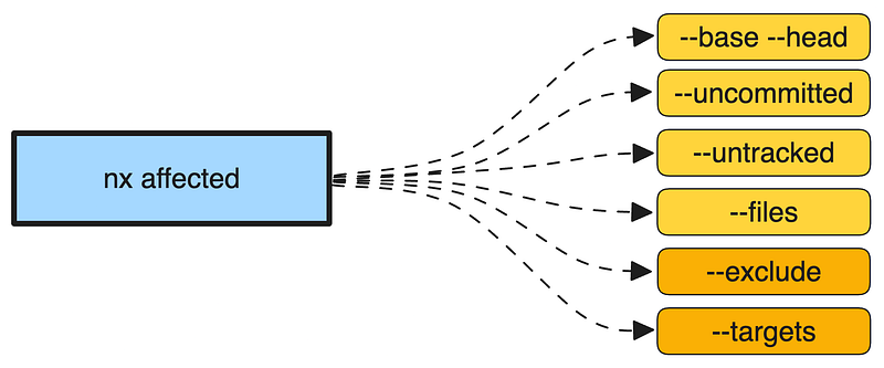 Nx Affected Command Diagram