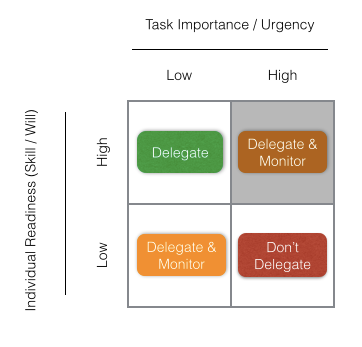 When to Delegate – Ameet Ranadive – Medium