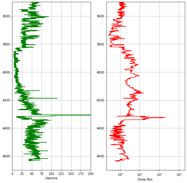 Creating Simple Well Log Plots Using the Matplotlib Library in Python