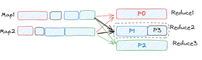 With AQE Coalsce Partition