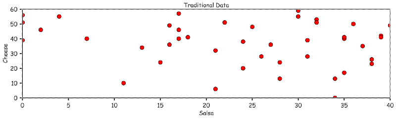 The data in the above table, plotted on the axes of salsa and cheese.
