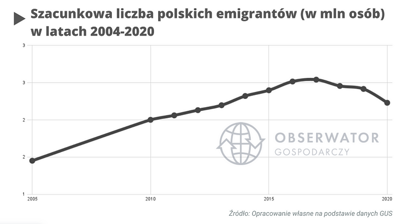 Estimated number of Polish Emigrants (in millions of people) between the years 2004 and 2020, clearly showing the dimension of Polish citizens returning to Poland. Source: https://obserwatorgospodarczy.pl/