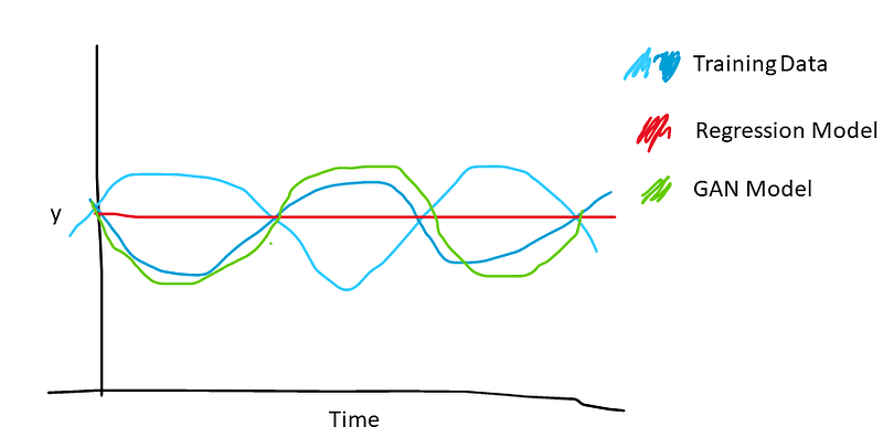 Example plot showing how recession-based models (red) take an average of all possible valid sequences (blues). This can lead to very smooth motion. GAN models (green) do not do this.