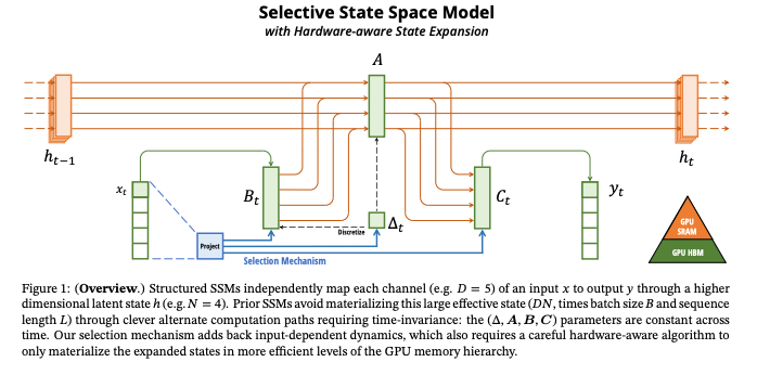 Deep learing mamaba model schema