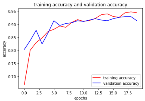 Training accuracy and Validation accuracy