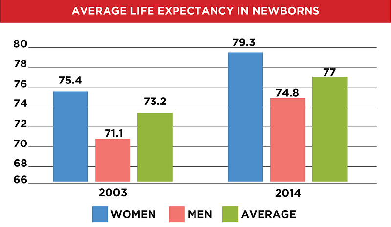 What is the life expectancy for someone born in 2014?