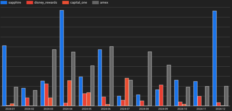 Looker dashboard with multiple colors in bar chart.