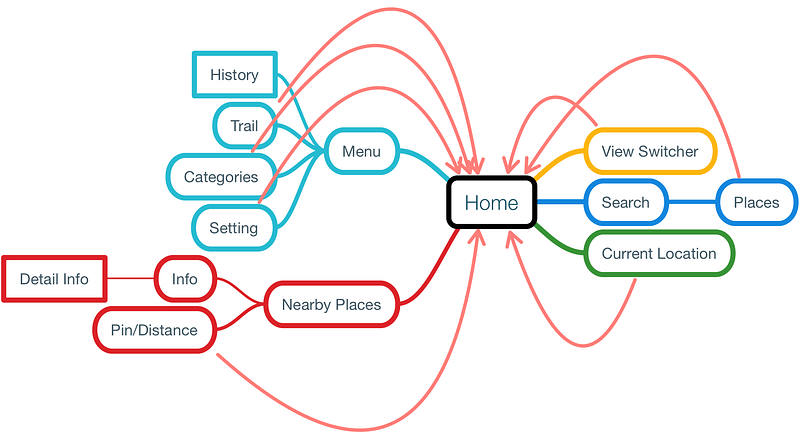 New information architecture