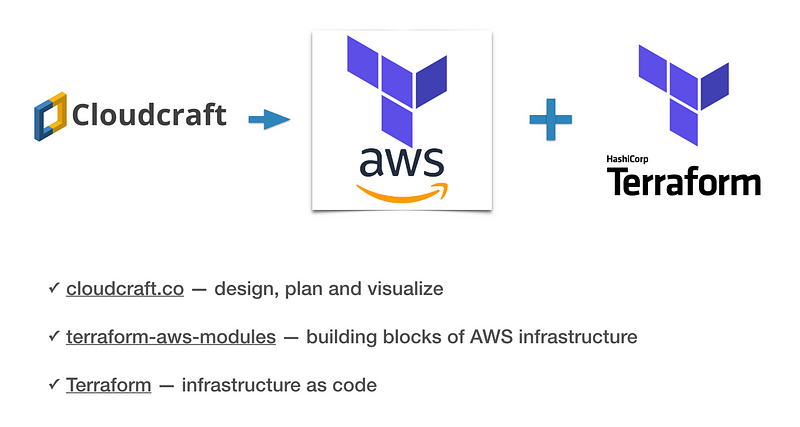 modules.tf — Convert visual AWS diagram into Terraform configuration