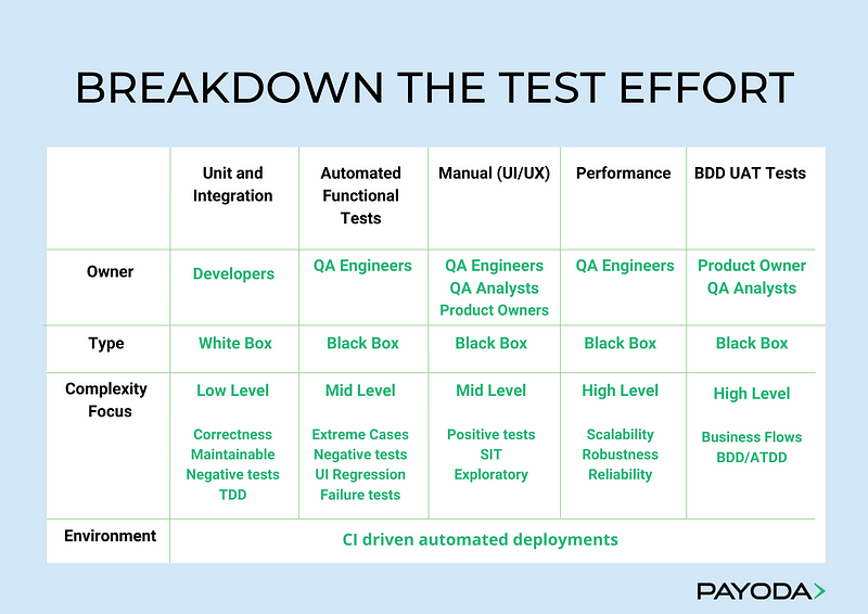 A table for breakdown of test effort in Lean Methodology