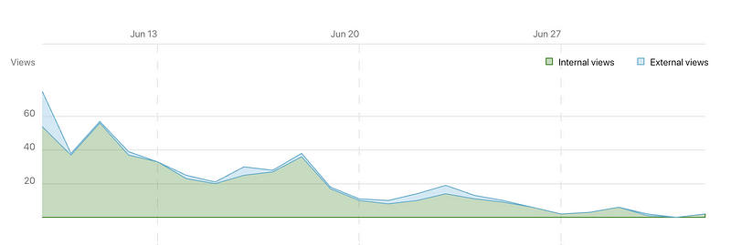 Views over time