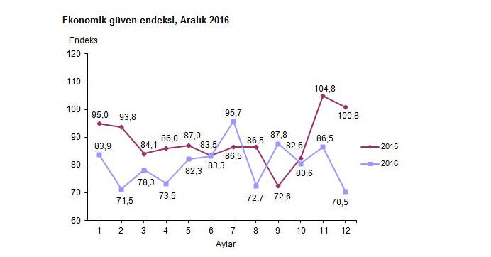 TÜİK: Ekonomide Güven Yılın En Düşük Düzeyine Geriledi