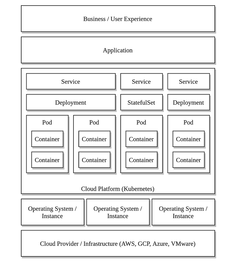 Layers of a Kubernetes Monitoring Solution