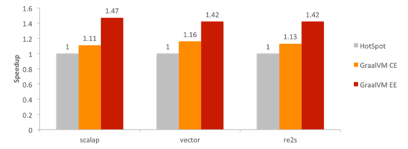 Scala benchmark