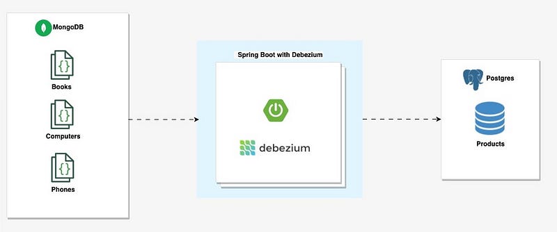GitHub - sofieneBK/Hands-on-debezium-cdc-with-springboot: Code for ...