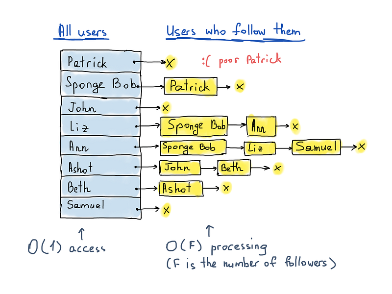 followers