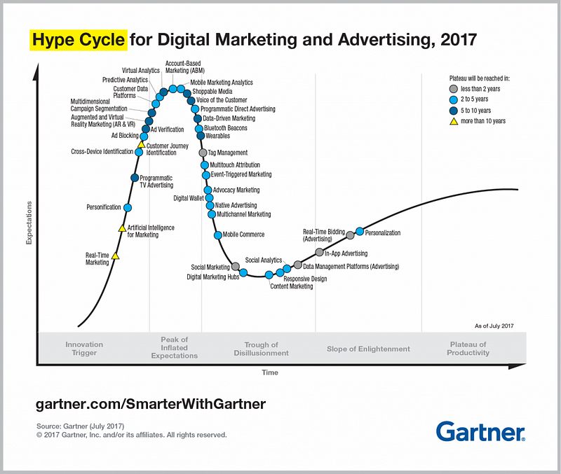 HubSpot-Hype-Zyklus-Gartner