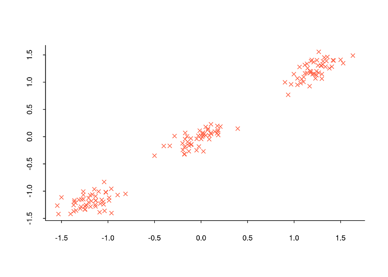 Figure 2.1: an example of a data set whose cluster number can easily be determined.