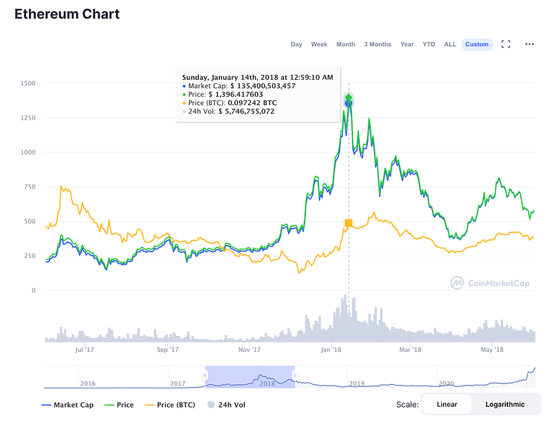 Ether ATH 2017 (source https://coinmarketcap.com/)