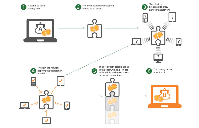 blockchain explained