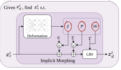 The MLP-based expression, pose and skinning weights from IMAvatar. Image reproduced directly from the arxiv paper.