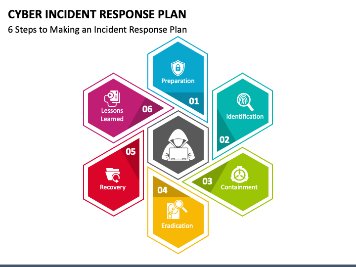 Image outlining steps in incident response