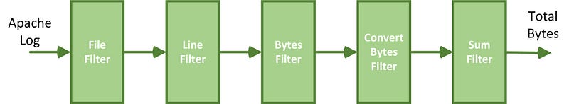 A diagram showing all the individual filters as boxes with data flow through it