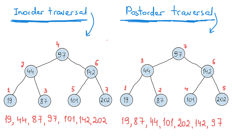 Inorder VS Postorder
