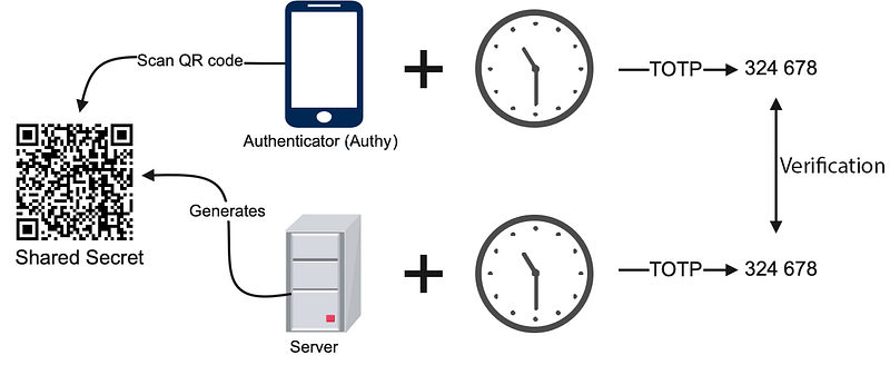 An image that shows how the TOTP secret is used with two-factor authentication